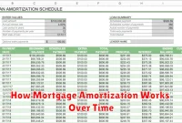 How Mortgage Amortization Works Over Time