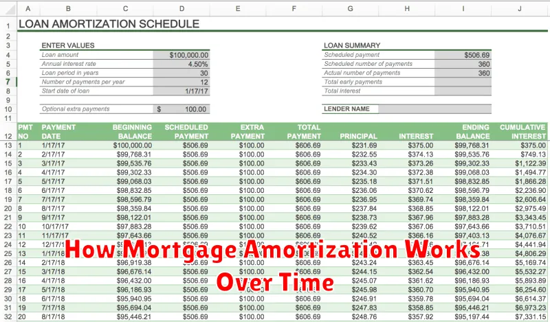 How Mortgage Amortization Works Over Time